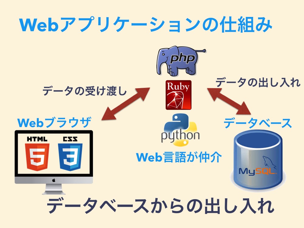 Webアプリ講座データ受け渡し編 001