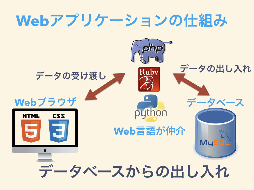 初心者がwebアプリを独りで開発する7step