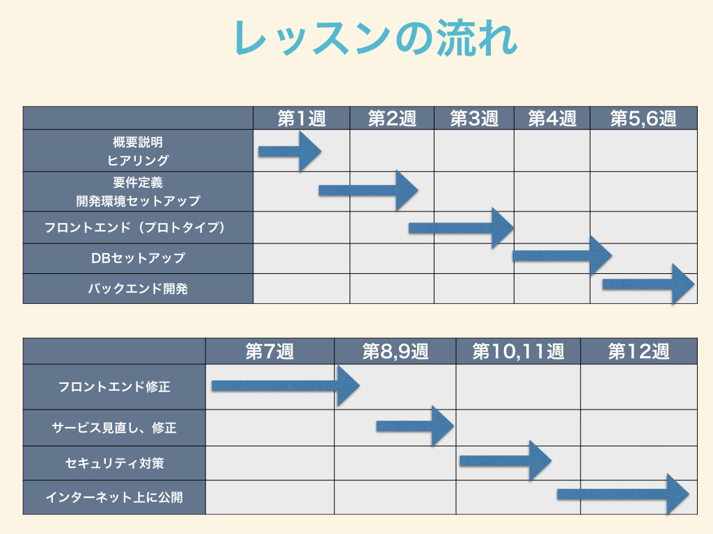 オリジナルアプリ開発コース ココカラエンジニア